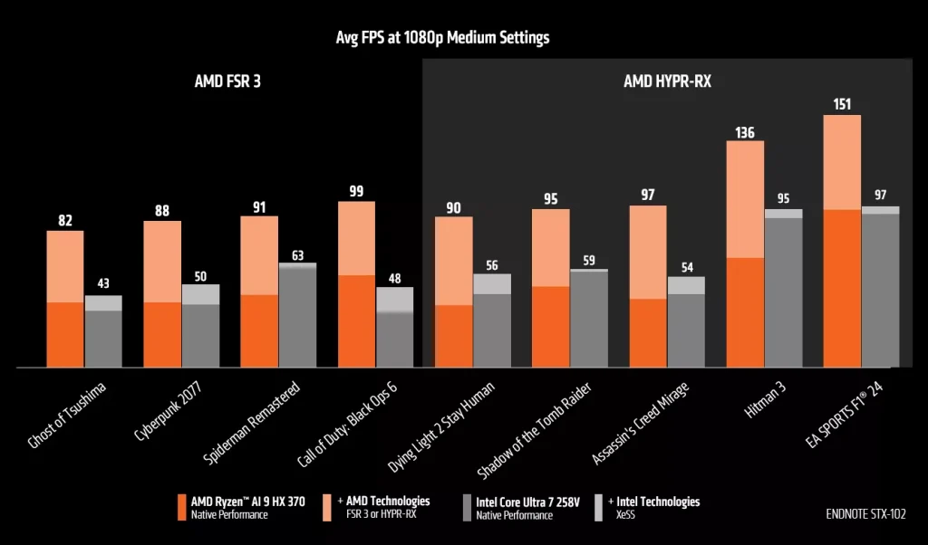 AMD Ryzen AI 9 HX 370 outperforms Intel's Core Ultra 7 258V by 75% in gaming