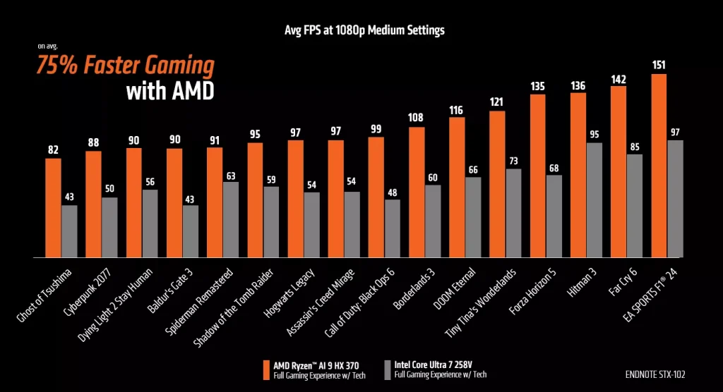 AMD Ryzen AI 9 HX 370 outperforms Intel's Core Ultra 7 258V by 75% in gaming