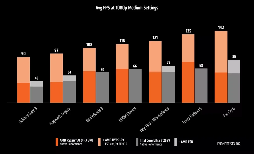 AMD Ryzen AI 9 HX 370 outperforms Intel's Core Ultra 7 258V by 75% in gaming