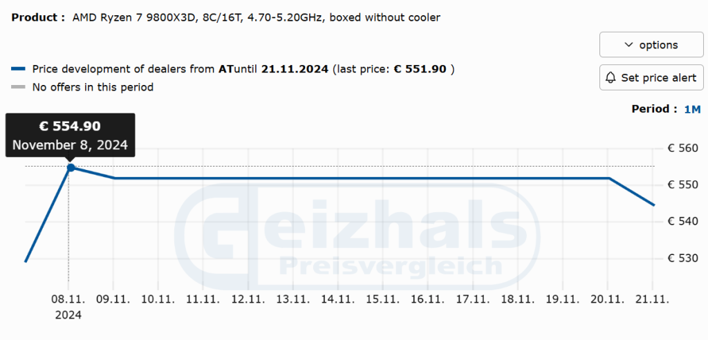 Reverse Black Friday: AMD Ryzen 7 9800X3D Price Increase in Germany