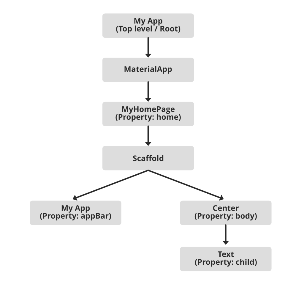 Flutter: Architecture Application