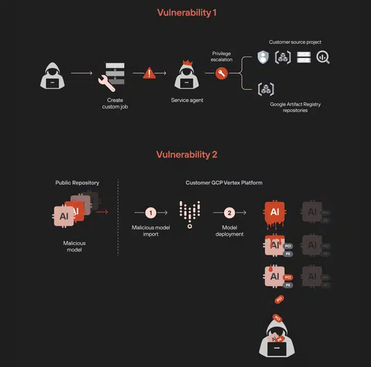 Researchers Warn of Privilege Escalation Risks in Google's Vertex AI ML Platform