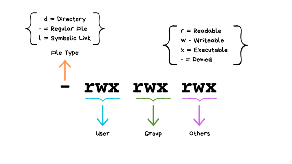 Linux permissions guide